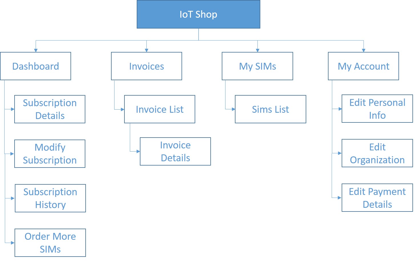 IoT Shop site map