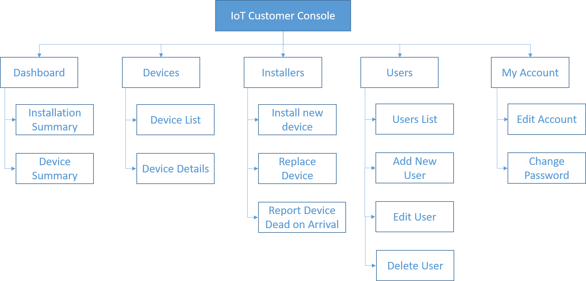 IoT Customer Console site map