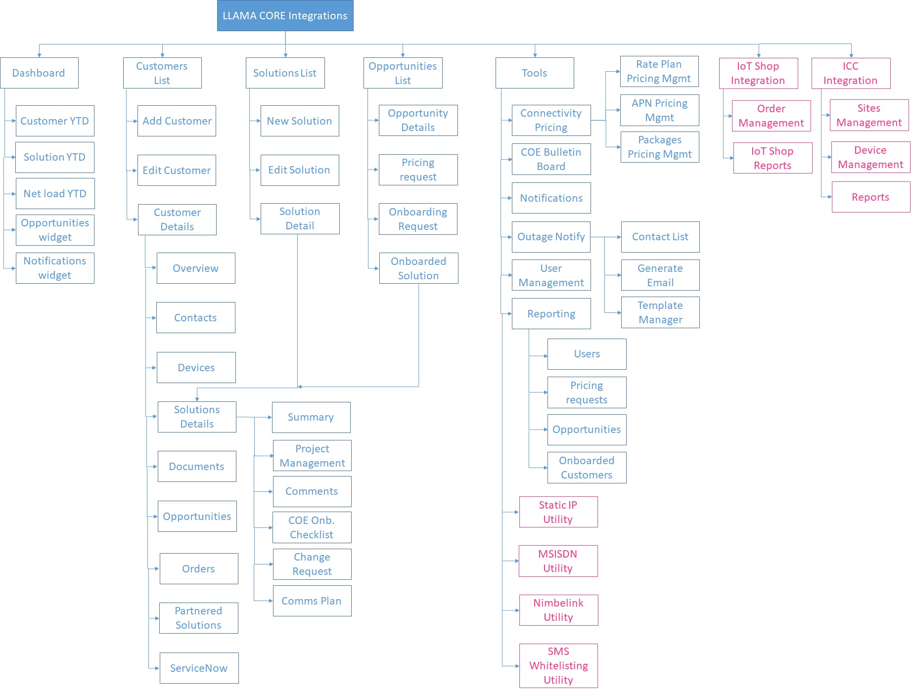 Site map of current Llama Application with integrations