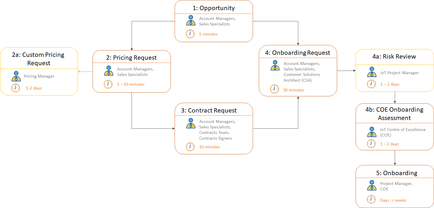 User journey for creating and opportunity