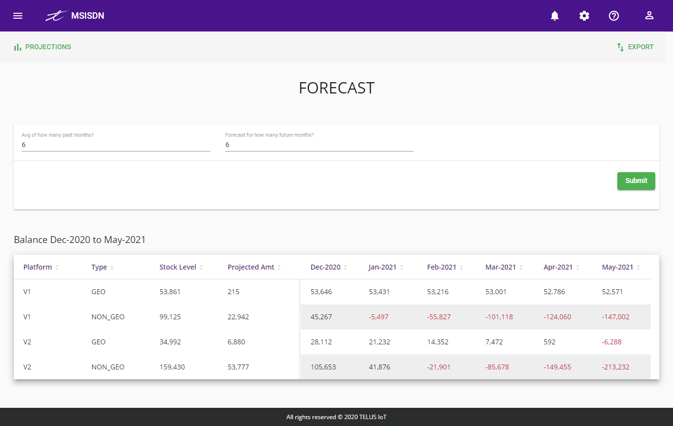 MSISDN Utility forecast page