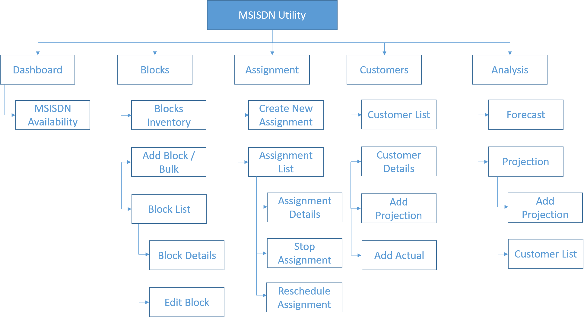 MSISDN utility site map